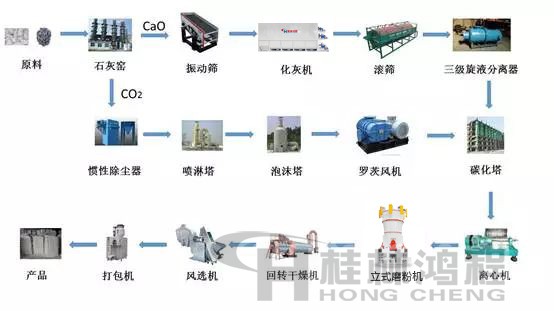 輕質碳酸鈣生產工藝流程圖